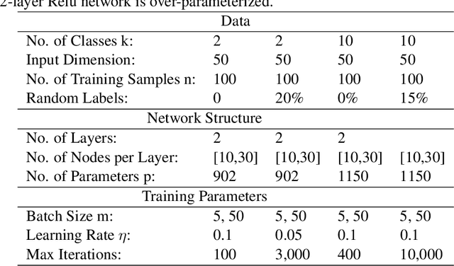 Figure 4 for Hessian based analysis of SGD for Deep Nets: Dynamics and Generalization