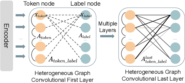 Figure 2 for Heterogeneous Graph Neural Networks for Multi-label Text Classification