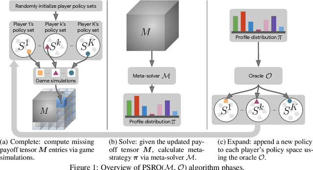 Figure 1 for A Generalized Training Approach for Multiagent Learning