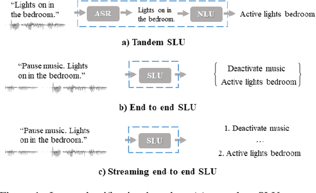 Figure 1 for A Streaming End-to-End Framework For Spoken Language Understanding