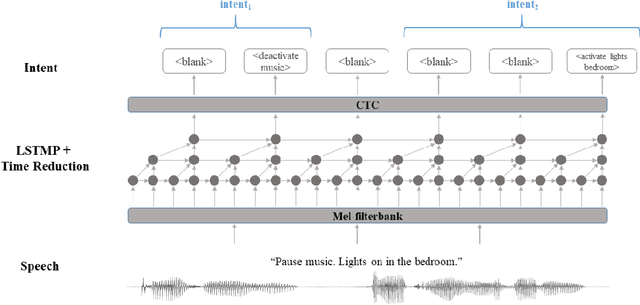 Figure 3 for A Streaming End-to-End Framework For Spoken Language Understanding