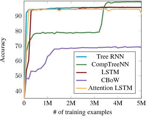 Figure 3 for Stress-Testing Neural Models of Natural Language Inference with Multiply-Quantified Sentences