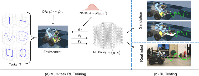 Figure 2 for Multi-Task Reinforcement Learning based Mobile Manipulation Control for Dynamic Object Tracking and Grasping