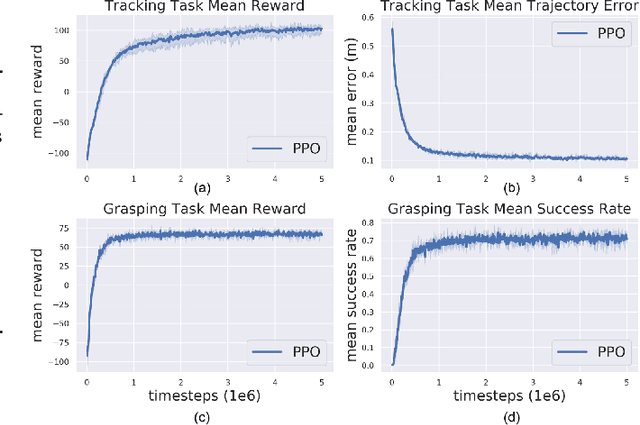 Figure 3 for Multi-Task Reinforcement Learning based Mobile Manipulation Control for Dynamic Object Tracking and Grasping
