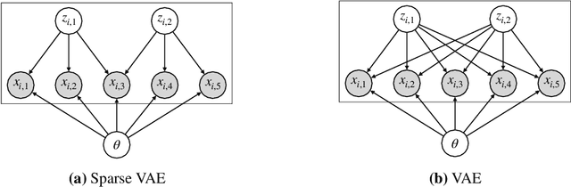 Figure 1 for Identifiable Variational Autoencoders via Sparse Decoding