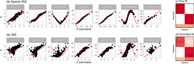 Figure 3 for Identifiable Variational Autoencoders via Sparse Decoding