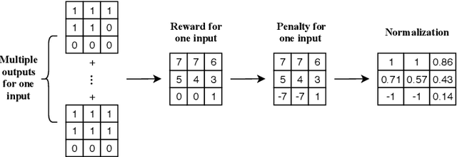 Figure 2 for Learning Non-Unique Segmentation with Reward-Penalty Dice Loss