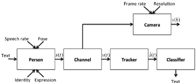 Figure 3 for Decoding visemes: improving machine lipreading