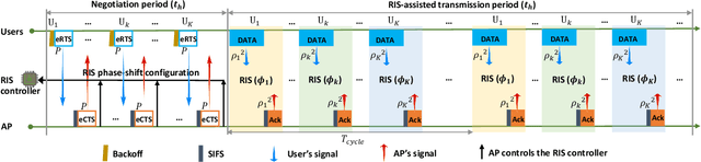 Figure 4 for Reconfigurable Intelligent Surface-Assisted MAC for Wireless Networks: Protocol Design, Analysis, and Optimization