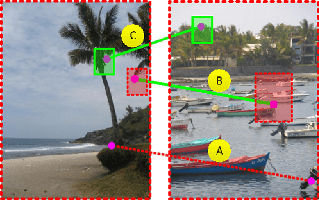 Figure 3 for Seeing the Big Picture: Deep Embedding with Contextual Evidences