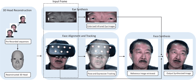 Figure 3 for Mask-off: Synthesizing Face Images in the Presence of Head-mounted Displays