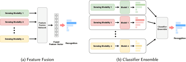 Figure 2 for Deep Learning for Sensor-based Human Activity Recognition: Overview, Challenges and Opportunities