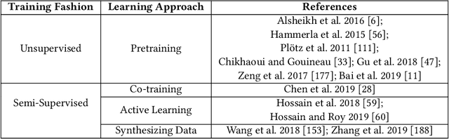 Figure 3 for Deep Learning for Sensor-based Human Activity Recognition: Overview, Challenges and Opportunities