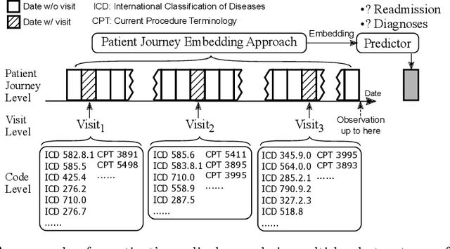 Figure 1 for Self-Attention Enhanced Patient Journey Understanding in Healthcare System