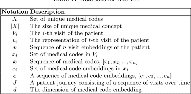 Figure 2 for Self-Attention Enhanced Patient Journey Understanding in Healthcare System