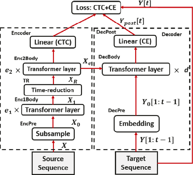Figure 1 for Transformer-based ASR Incorporating Time-reduction Layer and Fine-tuning with Self-Knowledge Distillation