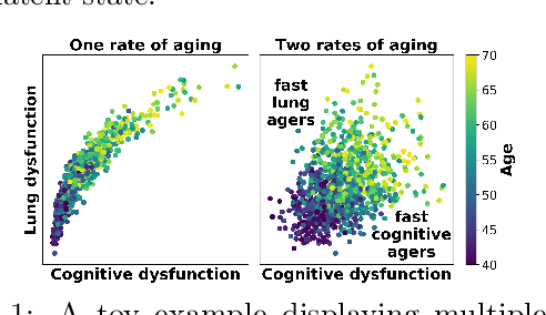 Figure 1 for Inferring Multi-Dimensional Rates of Aging from Cross-Sectional Data