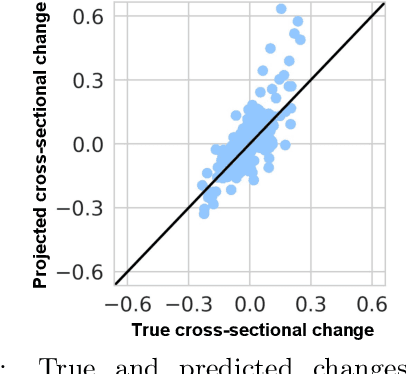 Figure 3 for Inferring Multi-Dimensional Rates of Aging from Cross-Sectional Data