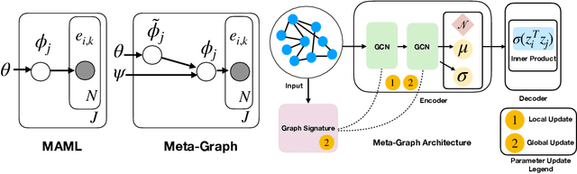 Figure 1 for Meta-Graph: Few shot Link Prediction via Meta Learning