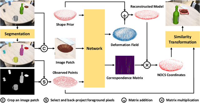 Figure 1 for Shape Prior Deformation for Categorical 6D Object Pose and Size Estimation