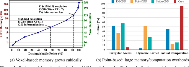 Figure 3 for Point-Voxel CNN for Efficient 3D Deep Learning