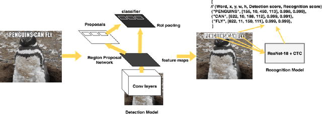 Figure 3 for Rosetta: Large scale system for text detection and recognition in images