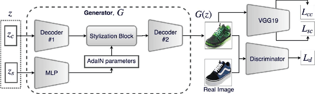 Figure 1 for Style and Content Disentanglement in Generative Adversarial Networks