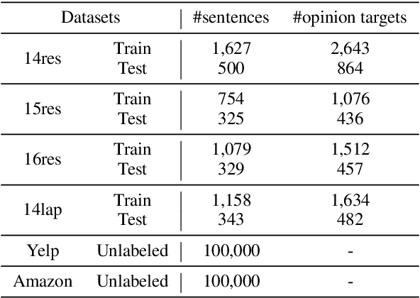 Figure 2 for Exploiting Unlabeled Data for Target-Oriented Opinion Words Extraction