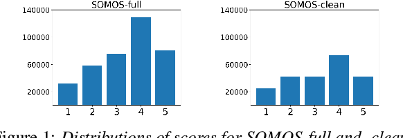 Figure 2 for SOMOS: The Samsung Open MOS Dataset for the Evaluation of Neural Text-to-Speech Synthesis