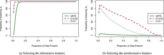 Figure 3 for UAFS: Uncertainty-Aware Feature Selection for Problems with Missing Data