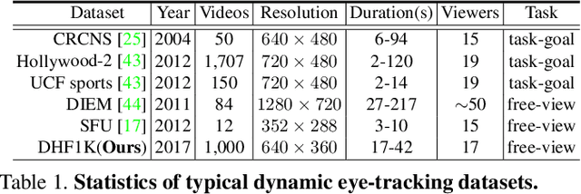 Figure 1 for Revisiting Video Saliency: A Large-scale Benchmark and a New Model