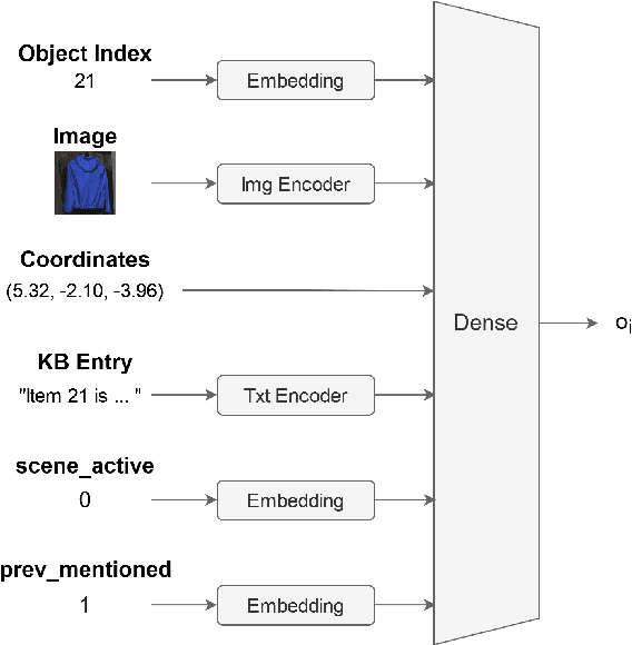 Figure 3 for UNITER-Based Situated Coreference Resolution with Rich Multimodal Input