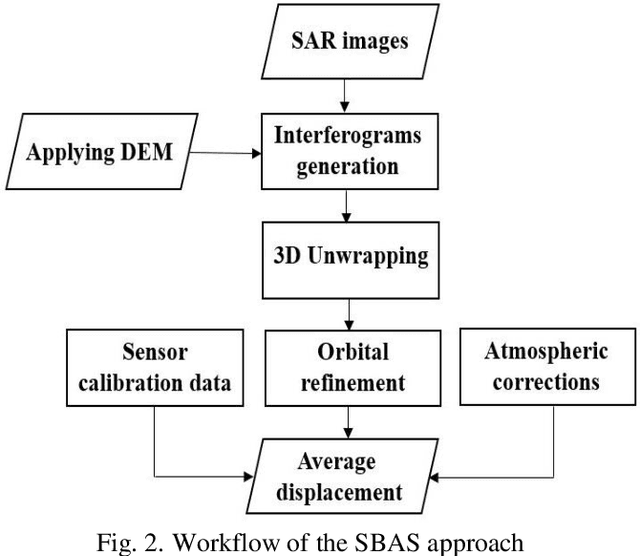 Figure 4 for Monitoring surface deformation over oilfield using MT-InSAR and production well data
