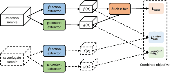 Figure 3 for Attentive Action and Context Factorization