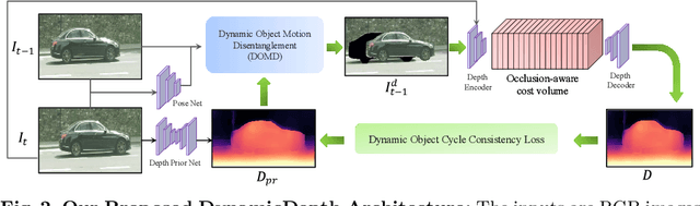 Figure 3 for Disentangling Object Motion and Occlusion for Unsupervised Multi-frame Monocular Depth