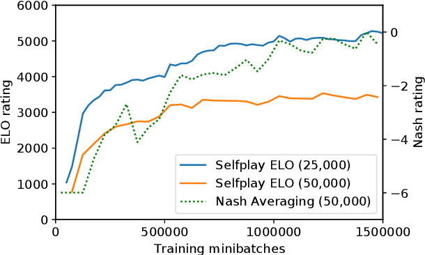 Figure 3 for ELF OpenGo: An Analysis and Open Reimplementation of AlphaZero