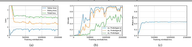Figure 4 for ELF OpenGo: An Analysis and Open Reimplementation of AlphaZero
