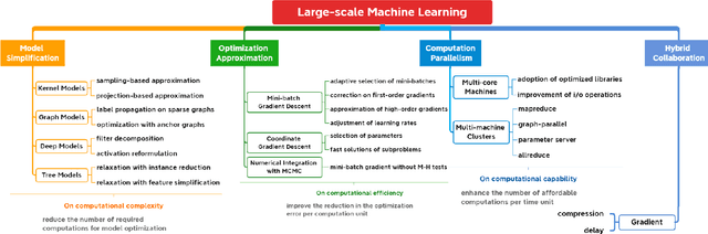Figure 1 for A Survey on Large-scale Machine Learning