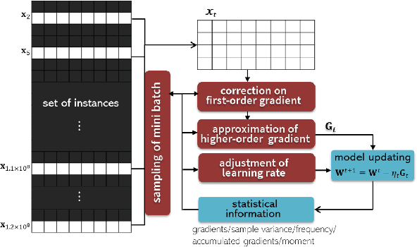 Figure 4 for A Survey on Large-scale Machine Learning