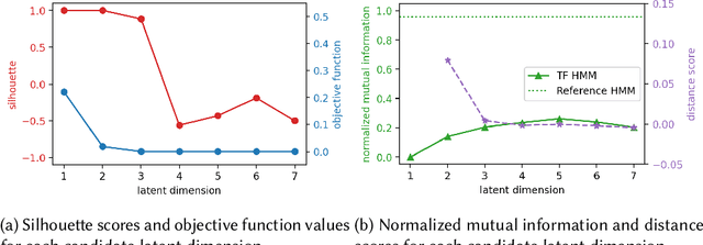 Figure 2 for Process Modeling, Hidden Markov Models, and Non-negative Tensor Factorization with Model Selection