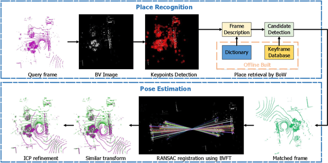 Figure 1 for BVMatch: Lidar-based Place Recognition Using Bird's-eye View Images