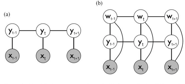 Figure 1 for Joint Structured Learning and Predictions under Logical Constraints in Conditional Random Fields