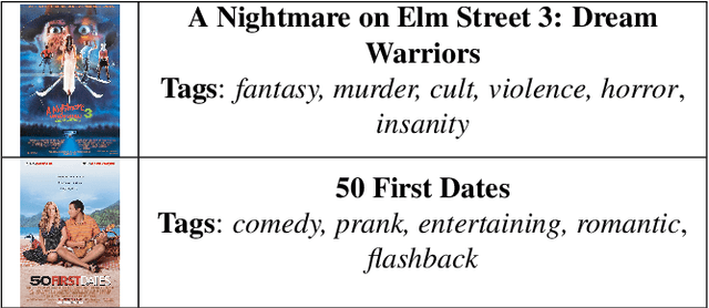 Figure 1 for MPST: A Corpus of Movie Plot Synopses with Tags