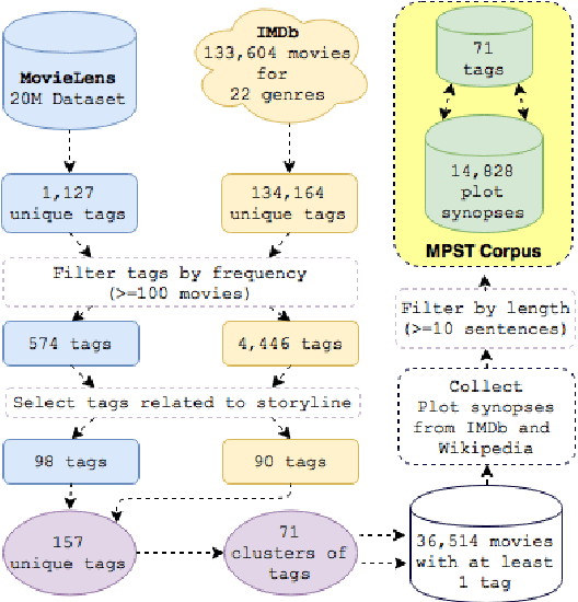 Figure 2 for MPST: A Corpus of Movie Plot Synopses with Tags