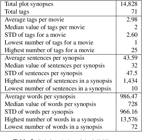 Figure 4 for MPST: A Corpus of Movie Plot Synopses with Tags