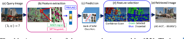 Figure 3 for Visual and Object Geo-localization: A Comprehensive Survey