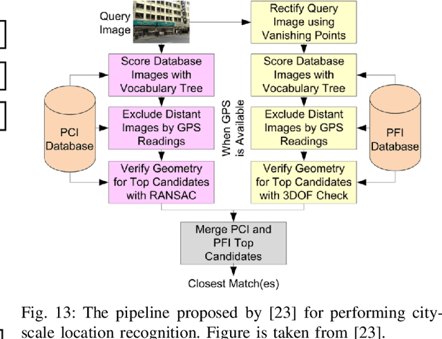 Figure 4 for Visual and Object Geo-localization: A Comprehensive Survey