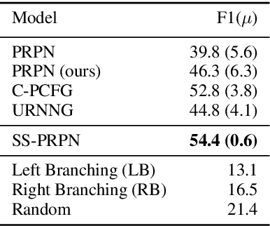 Figure 2 for Self-Training for Unsupervised Parsing with PRPN