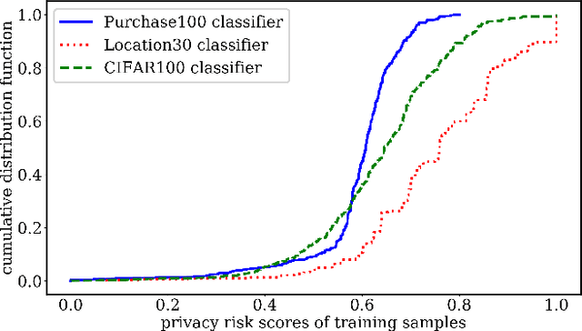 Figure 1 for Systematic Evaluation of Privacy Risks of Machine Learning Models