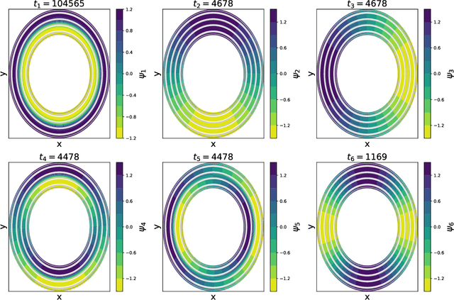Figure 3 for Capabilities and Limitations of Time-lagged Autoencoders for Slow Mode Discovery in Dynamical Systems